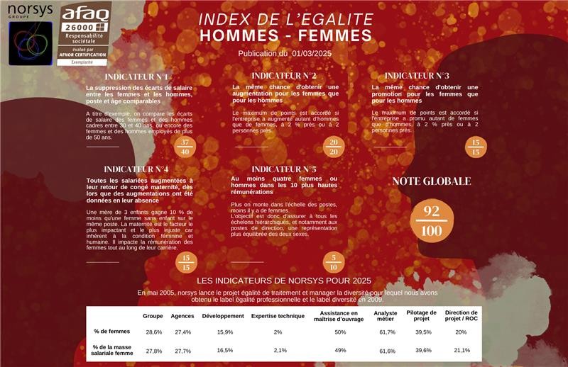 Indexe de l'égalité Homme Femme